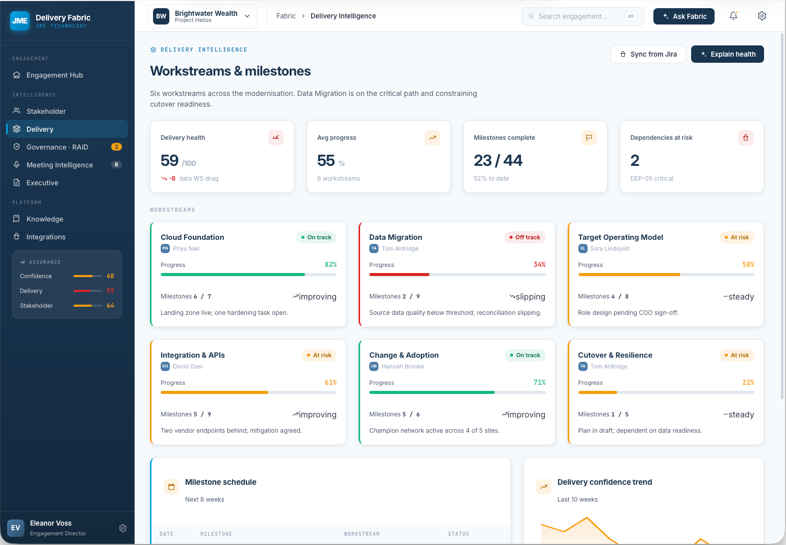 FABRIC Workstreams and Milestones view showing six active workstreams including Cloud Foundation and Data Migration with health indicators, milestone schedule and delivery confidence trend